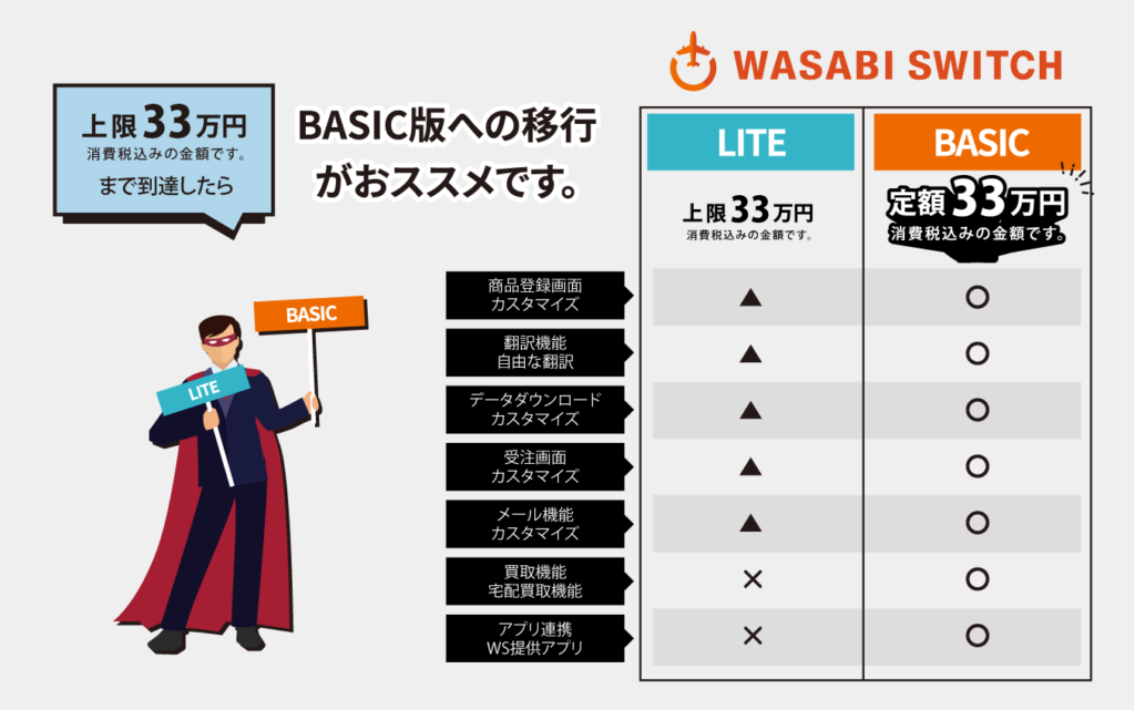 月額基本料と受注課金を合算し330,000円（税込）を超えた場合、BASIC版に移行して頂くとお得