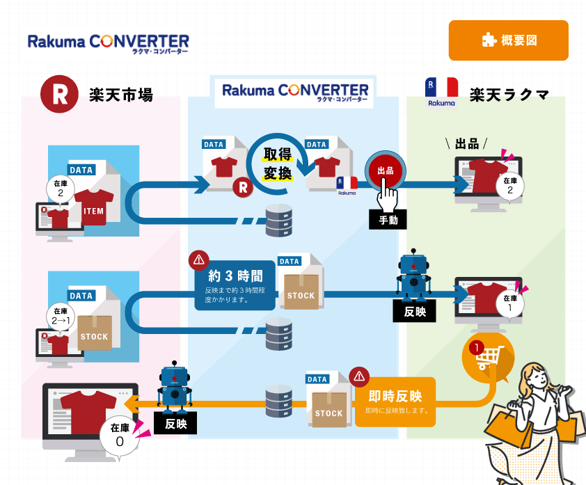 ”楽天ラクマコンバーター概要図”
