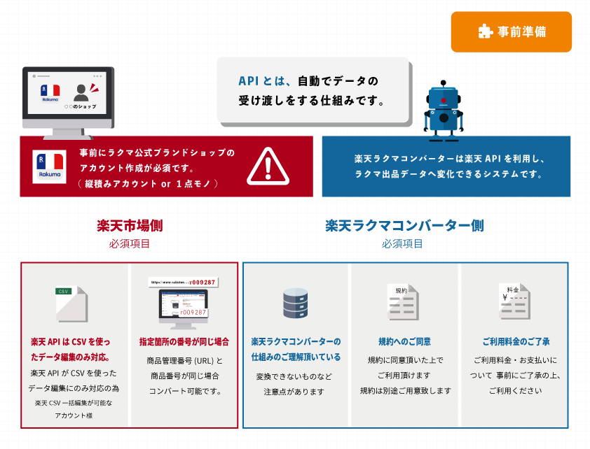 ”楽天ラクマコンバーター概要図”