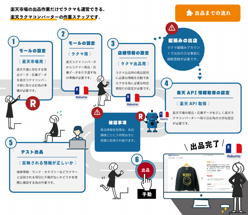 ”楽天ラクマコンバーター概要図”