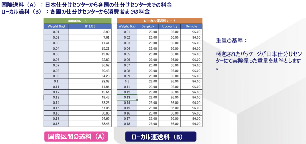 LAZADA出品時の注意点 - ワールドスイッチ｜サポートマニュアル（WORLD 