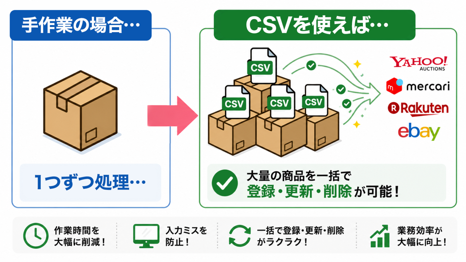 CSV操作と手作業の場合の比較