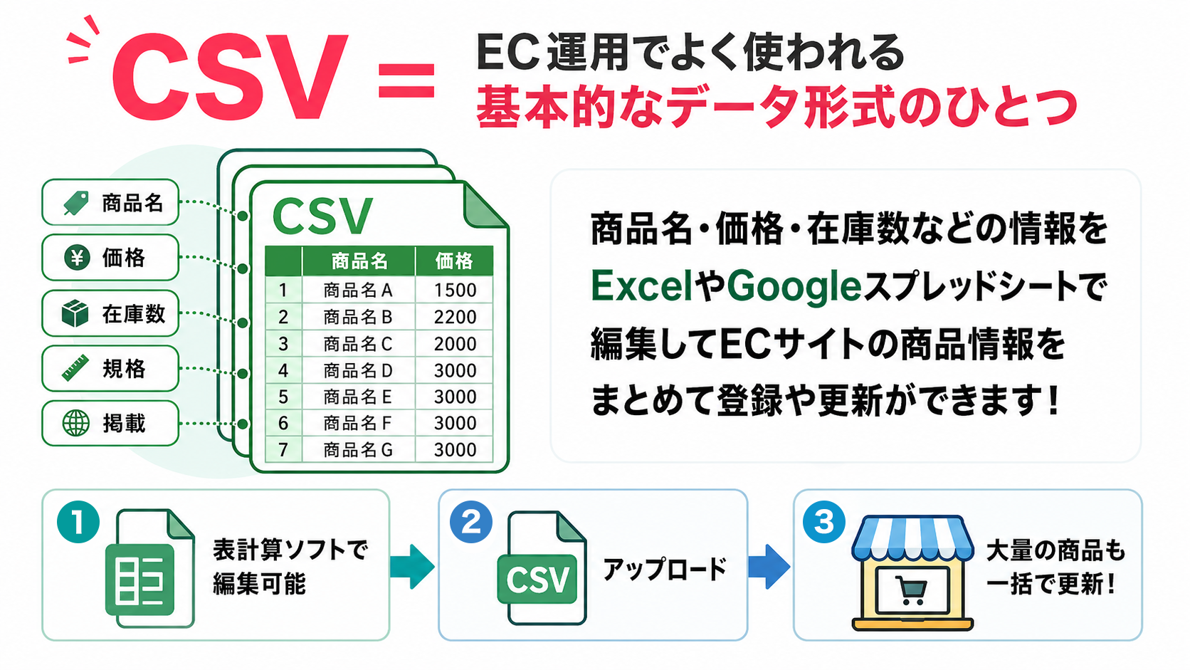 CSV = EC運用でよく使われる基本的なデータ形式のひとつ