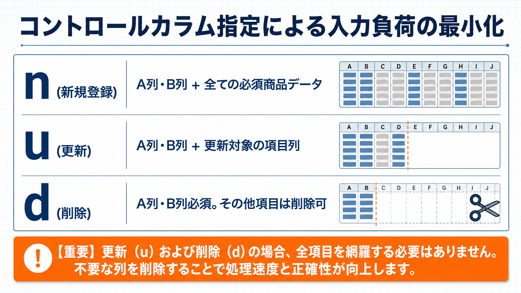 コントロールカラム指定による入力不可の最小化