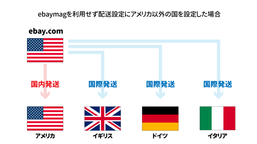 ebaymagを利用せず配送設定にアメリカ以外の国を設定した場合、アメリカは国内発送、その他の国は国際発送となる