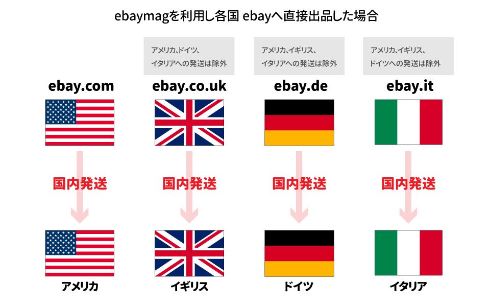 ebaymagを利用し各国ebayへ直接出品した場合