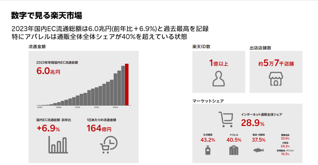 数字で見る楽天市場