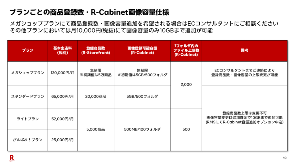 楽天プランごとの商品登録数・R-Cabinet画像容量仕様