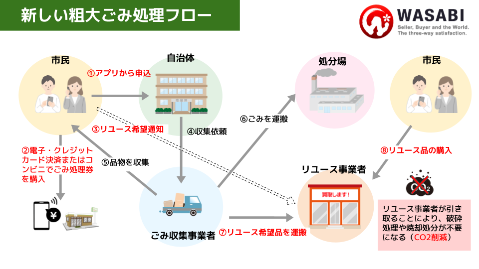 株式会社ワサビが開発している粗大ゴミ回収アプリの仕様のフロー図