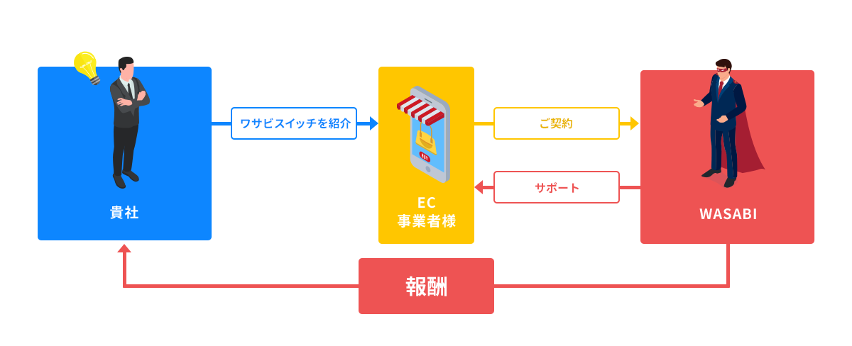 「ビジネスパートナー制度」
