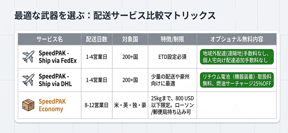 用途に合わせて選べる3つの配送サービス