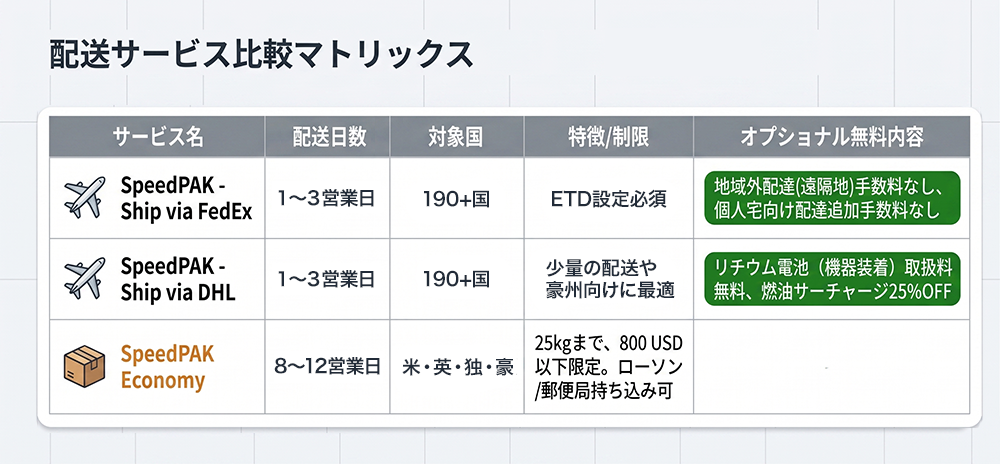 配送サービス比較