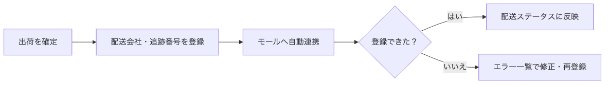 図1