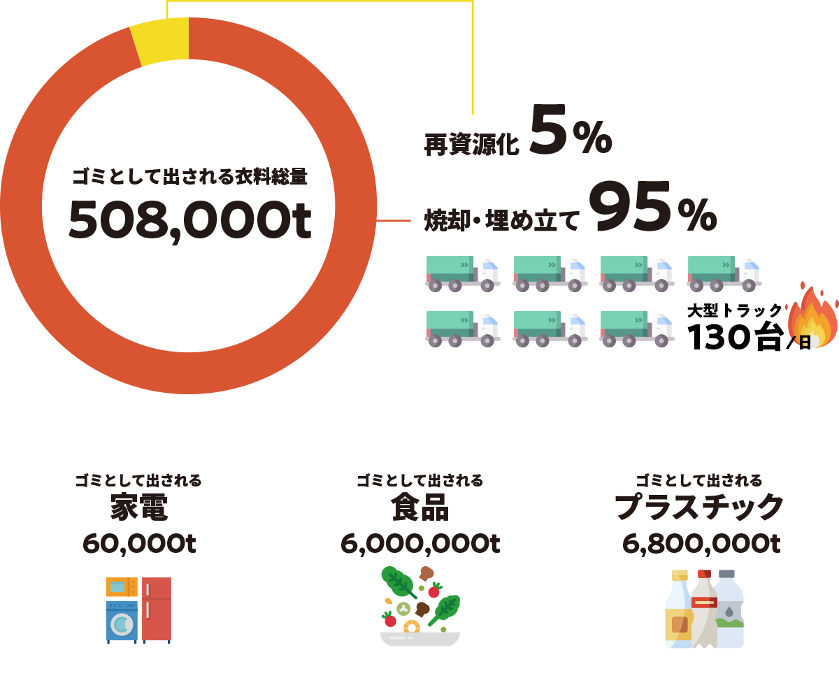 ゴミに出される衣服の総量50,8000t