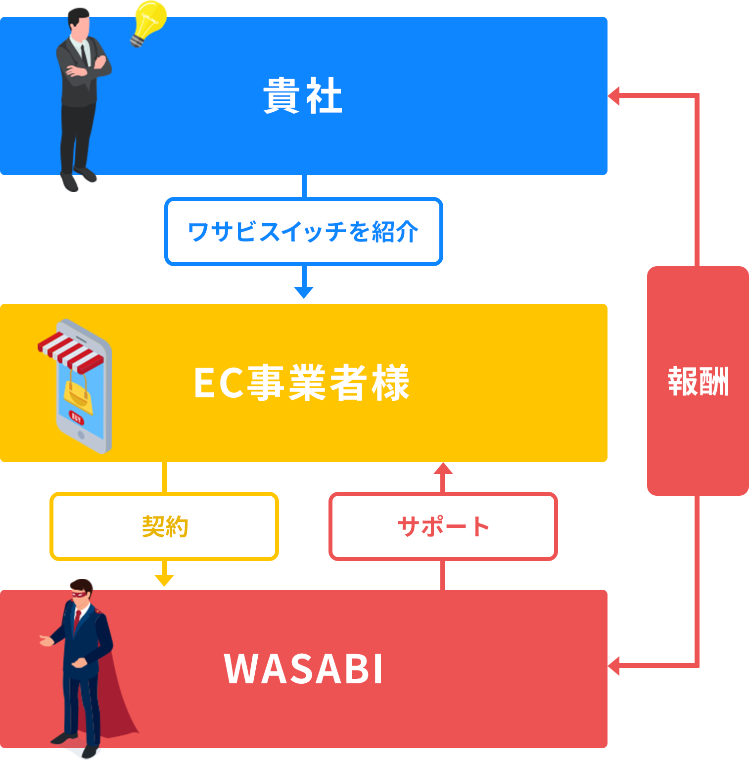 ビジネスパートナー制度スキーム図
