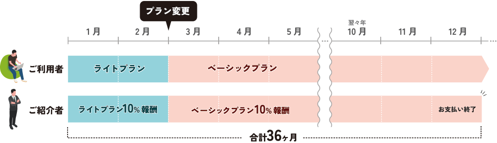 報酬期間について